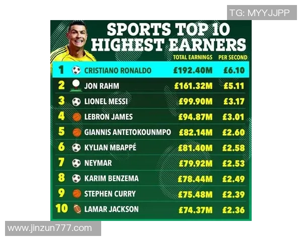 全球足球球星薪资排行榜揭晓 top10年薪最高球员一览
